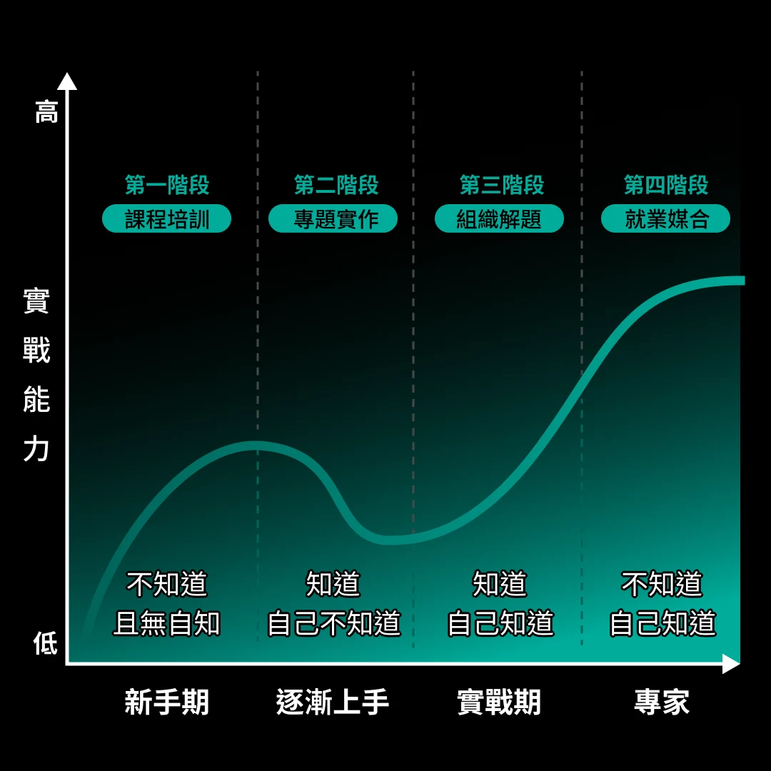BGM 問題解決實戰學院四階段成長曲線:第一階段課程培訓、第二階段專題實作、第三階段組織解題、第四階段就業媒合,實戰能力從新手期、逐漸上手、專家到大師逐步提升